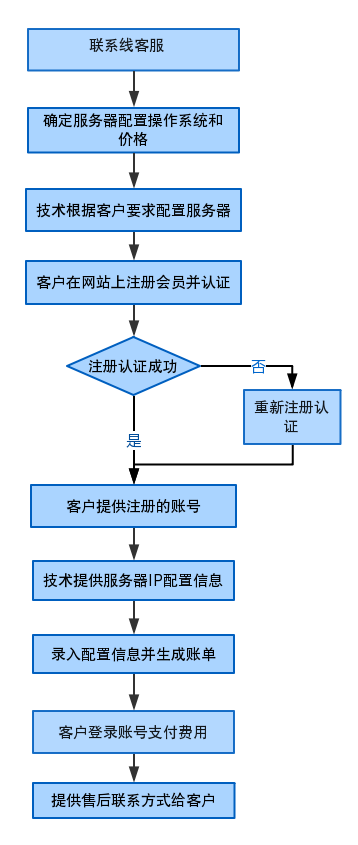 服务器购买的流程_购买流程