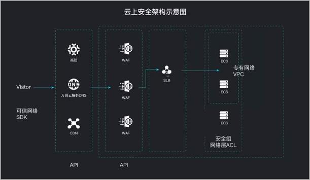 ddos云防御系统_SQL防御系统规则