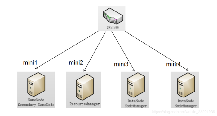 搭建hadoop集群环境_手工搭建Hadoop环境（Linux）