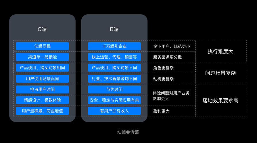 什么是b端c端服务器的区别