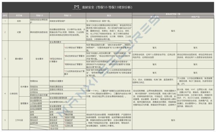 等保名录_等保问题