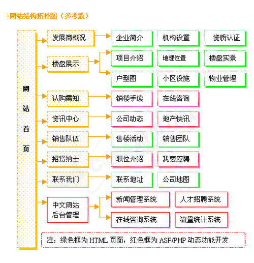 房地产开发公司网站建设方案_创建设备