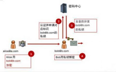 如何实现一个具有独立加密功能的用户中心？