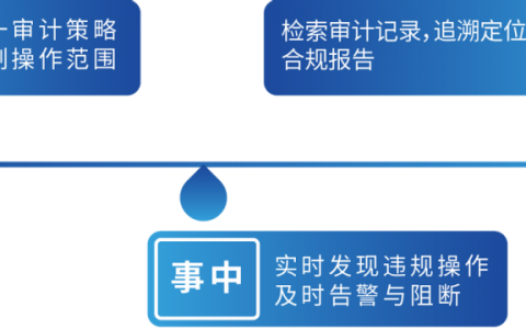 如何确保服务器安全审计的有效性和完整性？