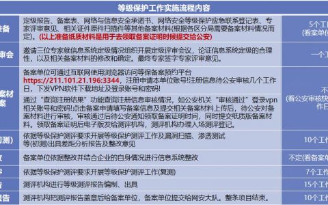 等保测评周期，了解完成时间及常见问题解答