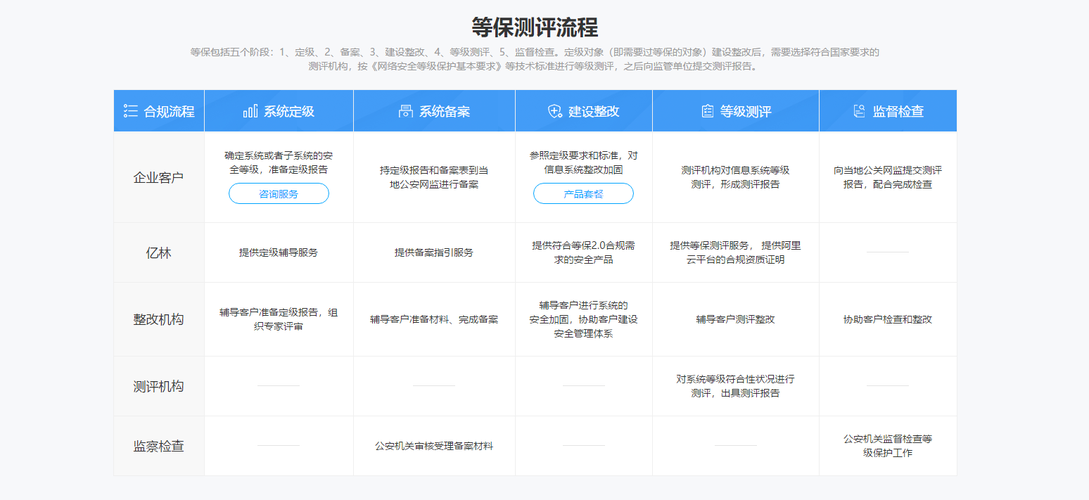 等保测评需要多久_等保问题