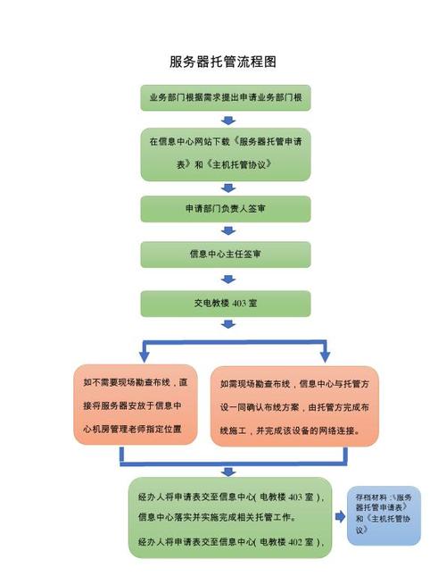 服务器托管 流程_财务托管