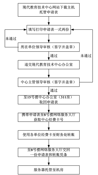 服务器托管 流程_财务托管