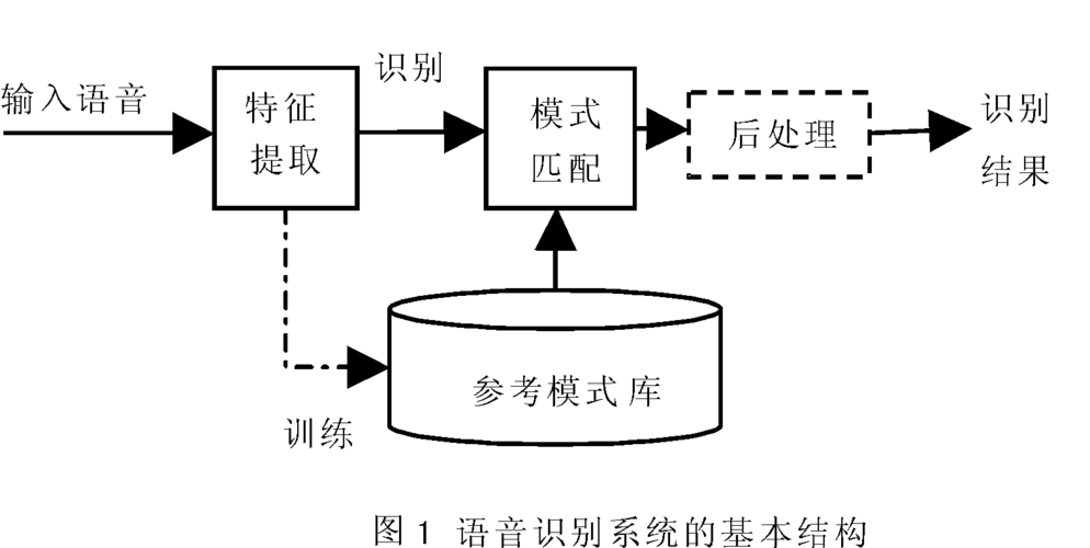 短语音识别技术_技术原理