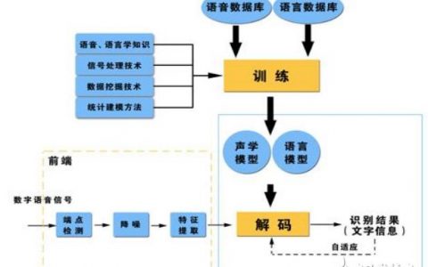 揭秘短语音识别技术，它是如何工作的？
