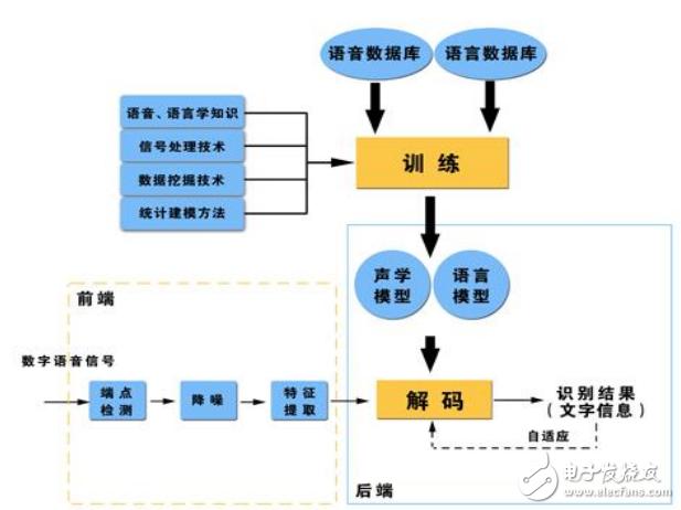 短语音识别技术_技术原理