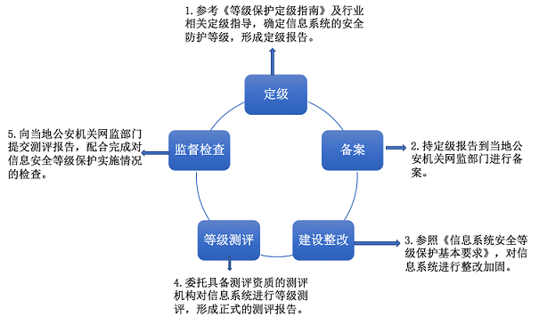 等保对医院的要求_对系统的要求