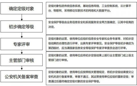 医院在等保中需要满足哪些系统安全要求？
