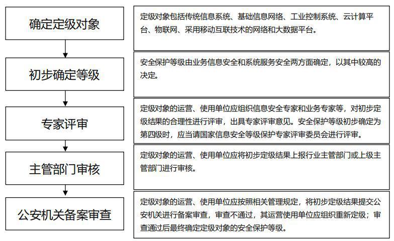 等保对医院的要求_对系统的要求