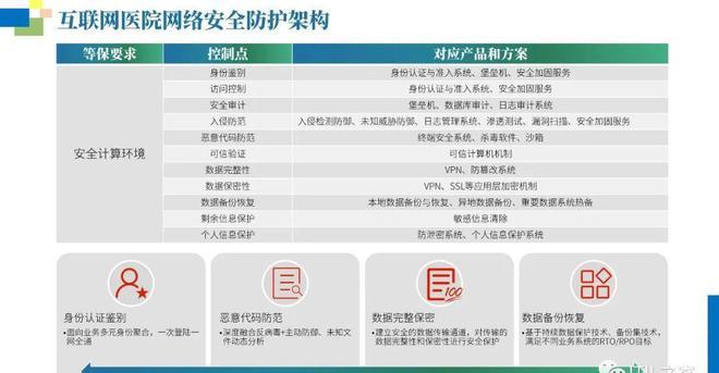 等保对医院的要求_对系统的要求