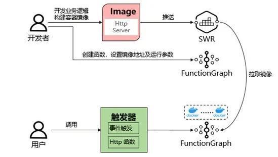 functiongraph_FunctionGraph配额