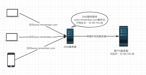 域名跟服务器的关系是什么意思