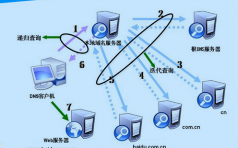 域名与服务器如何相互作用？