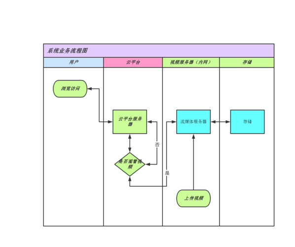 川畅科技服务器的流程是什么