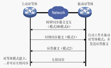 服务器集群解决方案_修改集群NTP服务器