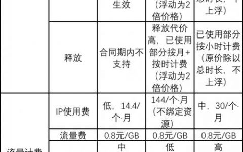 如何根据账号、云服务和规格差异对负载均衡进行收费？