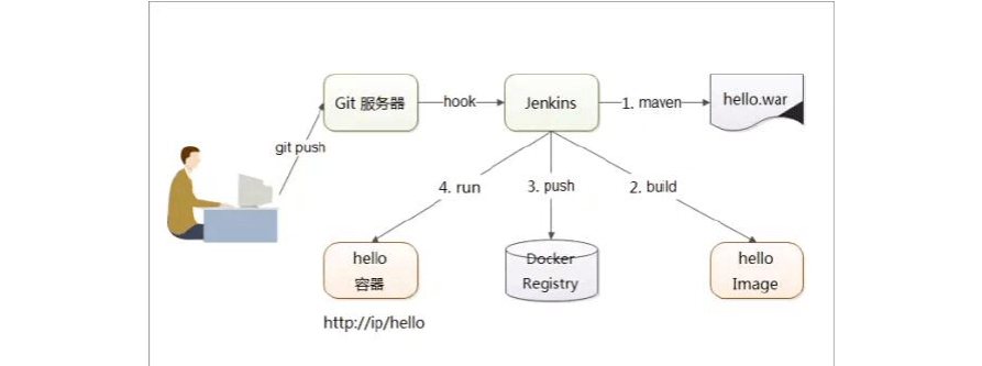 docker 加密部署_Docker应用部署（Linux）