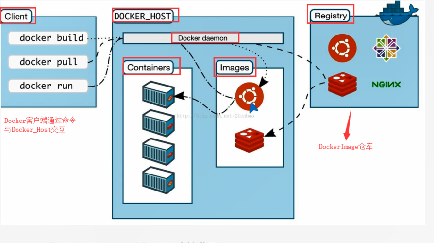 docker 加密部署_Docker应用部署（Linux）