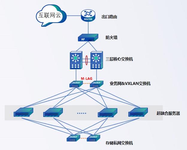 云服务器和超融合区别是什么