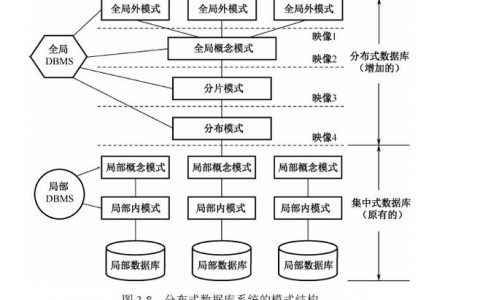 分布式数据库架构在现代产品架构中扮演什么角色？