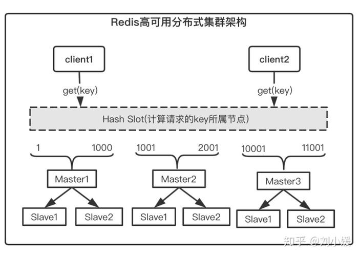 分布式缓存 redis 框架_分布式缓存（Redis）