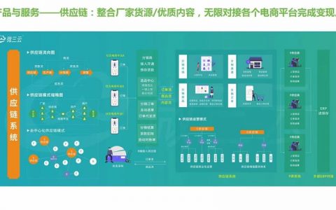 如何有效部署电商直播场景以增强用户互动和销售转化？
