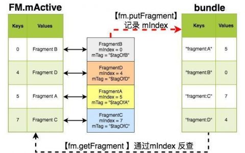 如何有效解析函数中的Fragments?