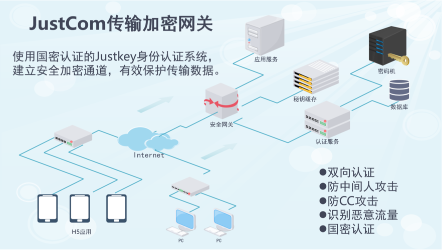 服务器与客户端的交互传输图片_加密传输与存储