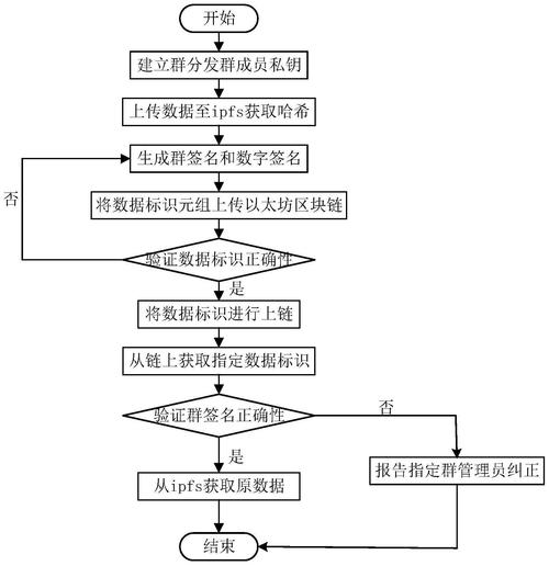 服务器上的安全数据_数据上链的方式