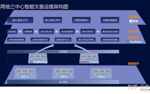 如何确保服务器六个月内的灾备策略有效？