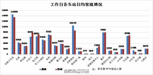 地铁客流属性分析_多区域客流分析技能