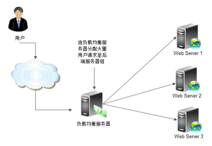 服务器负载高_DDoS高防是否提供负载均衡功能？