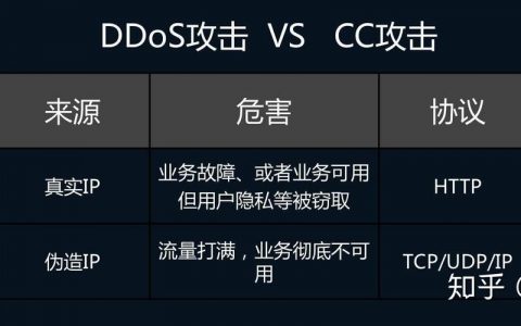 如何理解服务器遭受DDoS和CC攻击的区别与影响？