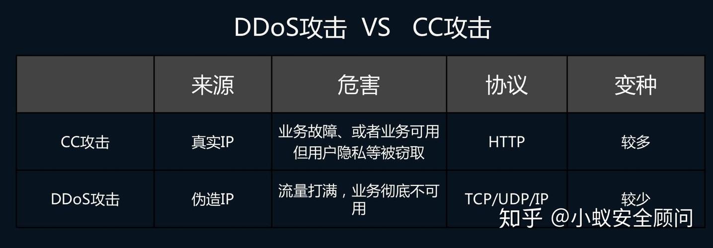 服务器ddos cc是什么_公共问题