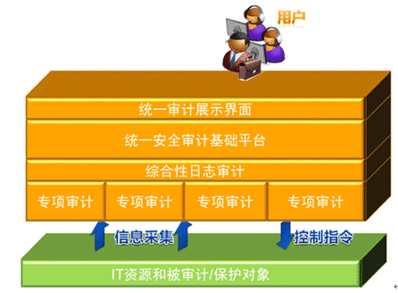 大数据安全审计_什么是数据安全审计