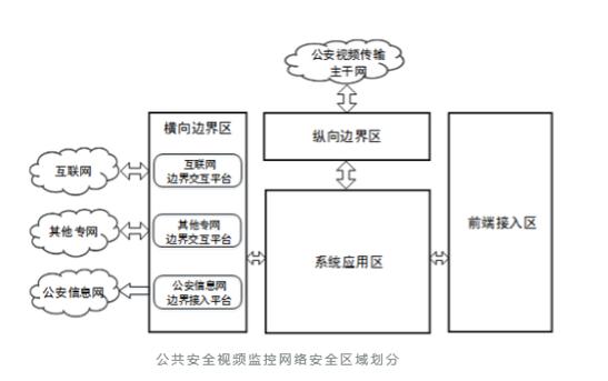 等保视频监控_等保问题