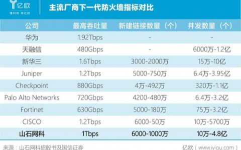如何评估防火墙厂商的容量排名？