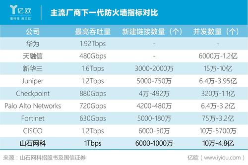 防火墙厂商排名_查看容量排名