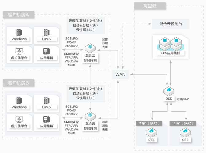 大数据私有云方案_保存数据方案