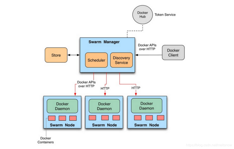 Docker Swarm_部署北鲲云平台服务