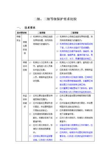 等保基本要求_模型文件基本要求