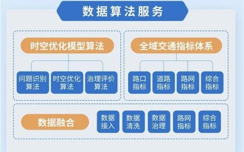 如何利用大数据大屏处理模板优化数据展示？
