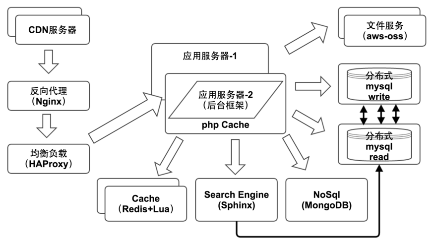 分布式服务器架构_产品架构
