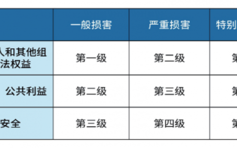 等保评分标准中存在哪些常见的问题？