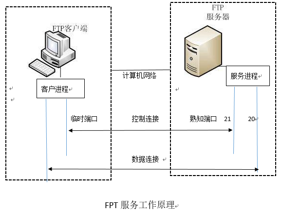 ftp服务器概述_FTP